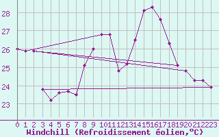 Courbe du refroidissement olien pour Cap Sagro (2B)