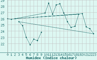 Courbe de l'humidex pour Pointe de Socoa (64)