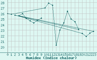 Courbe de l'humidex pour Cap Cpet (83)