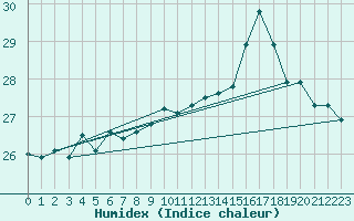 Courbe de l'humidex pour Pointe de Socoa (64)