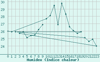 Courbe de l'humidex pour Manston (UK)