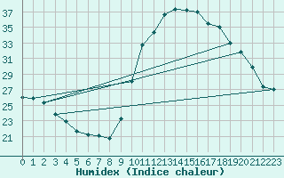 Courbe de l'humidex pour Cernay (86)