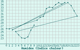 Courbe de l'humidex pour Chteauroux (36)