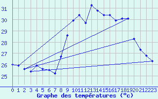 Courbe de tempratures pour Ile du Levant (83)