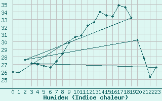 Courbe de l'humidex pour Besignan (26)