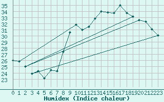 Courbe de l'humidex pour Vias (34)