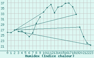 Courbe de l'humidex pour Nmes - Garons (30)