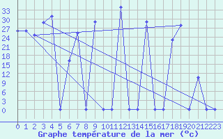 Courbe de temprature de la mer  pour le bateau SHIP