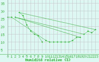 Courbe de l'humidit relative pour Al-Jouf