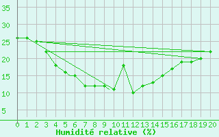 Courbe de l'humidit relative pour Birjand