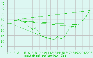 Courbe de l'humidit relative pour Neot Smadar