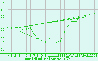 Courbe de l'humidit relative pour Simplon-Dorf