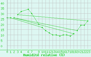 Courbe de l'humidit relative pour Tiaret