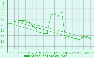 Courbe de l'humidit relative pour Antalya-Bolge