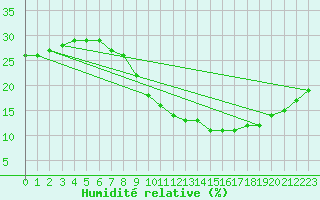 Courbe de l'humidit relative pour Reggane Airport