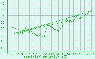 Courbe de l'humidit relative pour Bernina