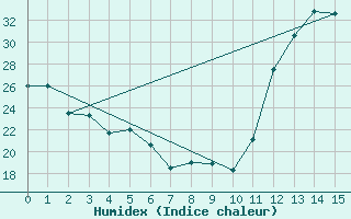 Courbe de l'humidex pour Itapaci