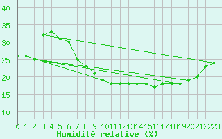 Courbe de l'humidit relative pour Biskra