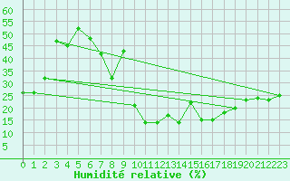 Courbe de l'humidit relative pour Herrera del Duque