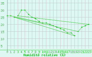 Courbe de l'humidit relative pour Alto de Los Leones