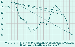 Courbe de l'humidex pour Cambrai / Epinoy (62)