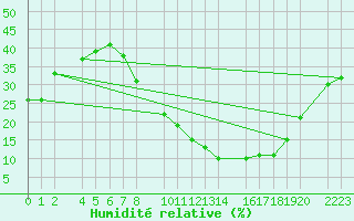 Courbe de l'humidit relative pour Santa Elena