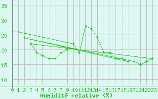 Courbe de l'humidit relative pour Tarcu Mountain