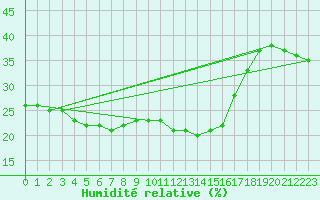 Courbe de l'humidit relative pour Villanueva de Crdoba