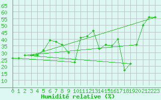 Courbe de l'humidit relative pour Titlis