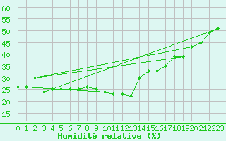 Courbe de l'humidit relative pour Katschberg