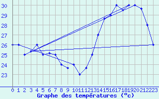 Courbe de tempratures pour Barranquilla / Ernestocortissoz