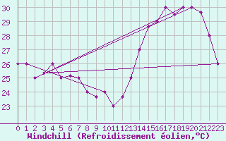 Courbe du refroidissement olien pour Barranquilla / Ernestocortissoz