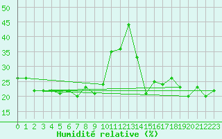 Courbe de l'humidit relative pour Evolene / Villa