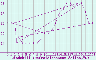 Courbe du refroidissement olien pour Sao Luiz Aeroporto