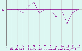 Courbe du refroidissement olien pour Holmes Reef