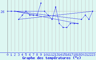 Courbe de tempratures pour Marion Reef