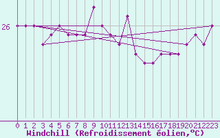 Courbe du refroidissement olien pour Marion Reef