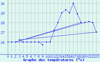 Courbe de tempratures pour Punta Cana