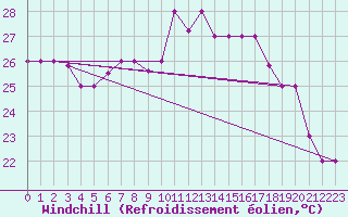 Courbe du refroidissement olien pour Bejaia