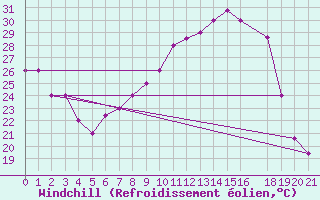 Courbe du refroidissement olien pour Mecheria