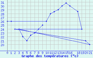 Courbe de tempratures pour Mecheria