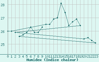 Courbe de l'humidex pour Pointe de Chassiron (17)