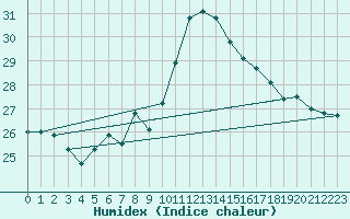 Courbe de l'humidex pour Cdiz