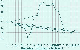 Courbe de l'humidex pour Cap Pertusato (2A)