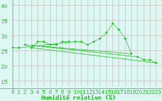 Courbe de l'humidit relative pour Cap Mele (It)