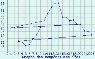 Courbe de tempratures pour Chlef