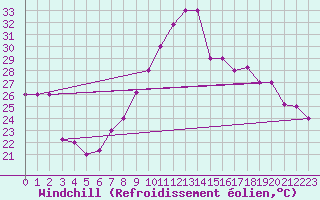 Courbe du refroidissement olien pour Chlef