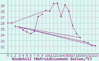 Courbe du refroidissement olien pour Cap Corse (2B)