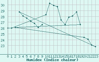 Courbe de l'humidex pour Nancy - Essey (54)