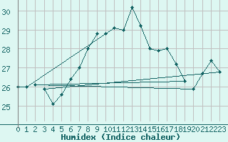 Courbe de l'humidex pour Anholt